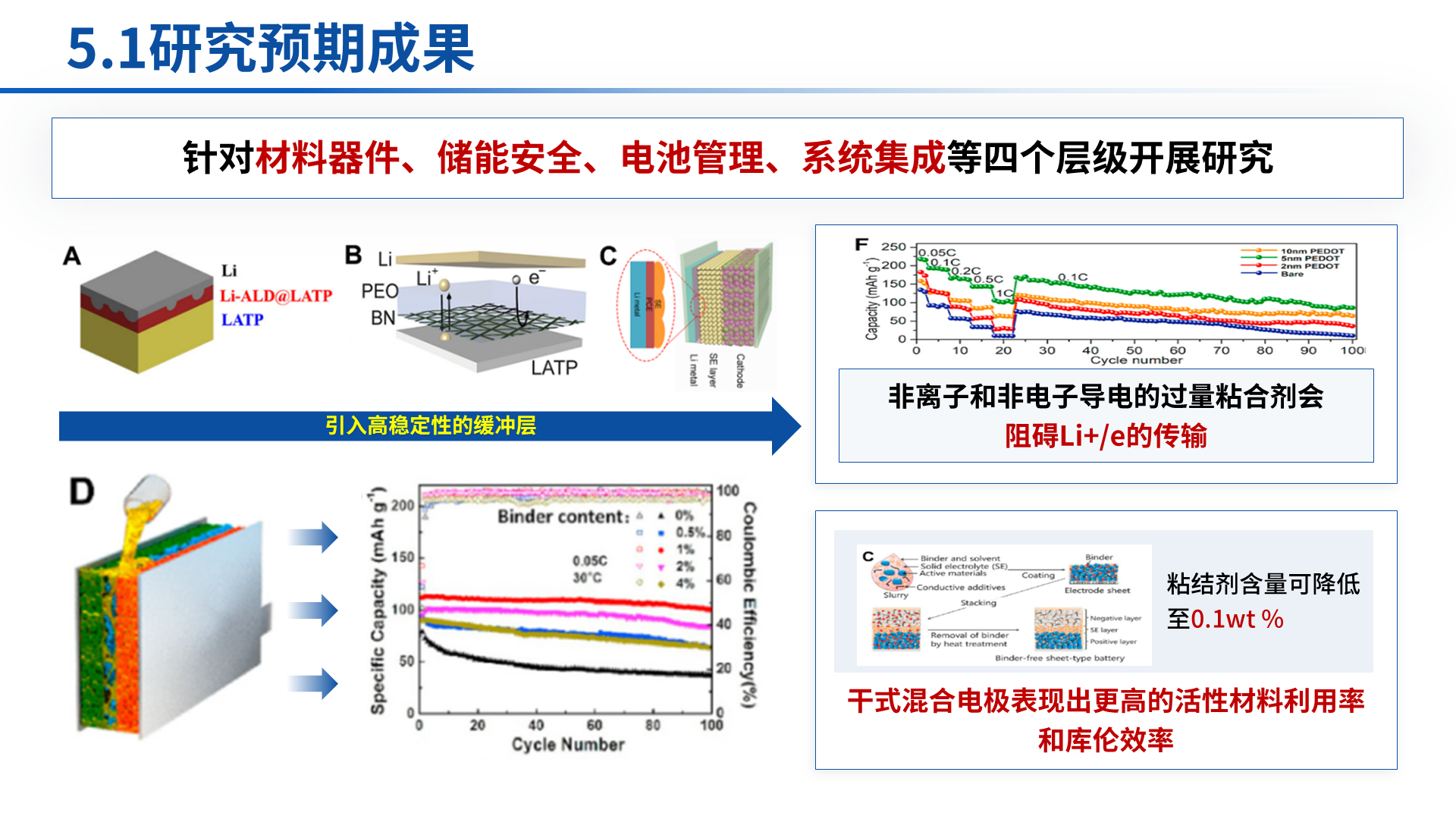 省部级科技奖 · 全固态锂电池 案例